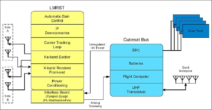 Figure 4: System diagram of the LMRST-Sat (image credit: SSDL, NASA/JPL)