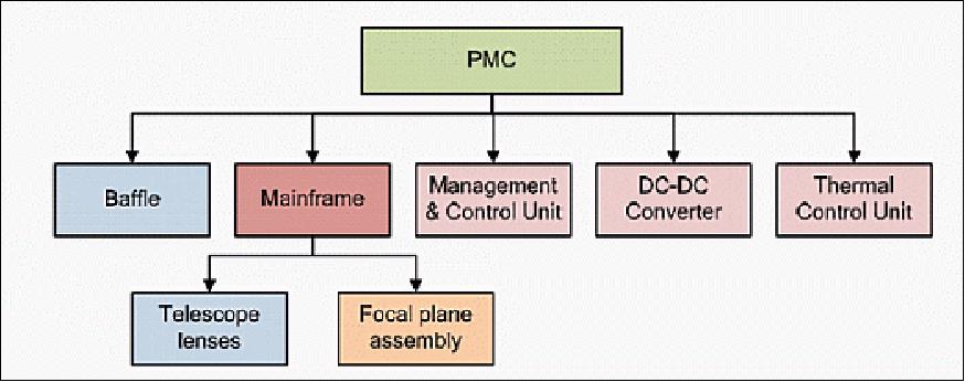 Figure 15: Block diagram of the PMC (image credit: ABAE, CAST)
