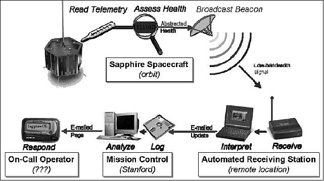 Figure 8: SAPPHIRE health beacon signal flow (image credit: SSDL)