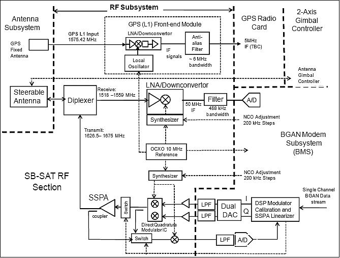 Figure 4: Functional block diagram of the RF subsystem (image credit: SB-SAT consortium)