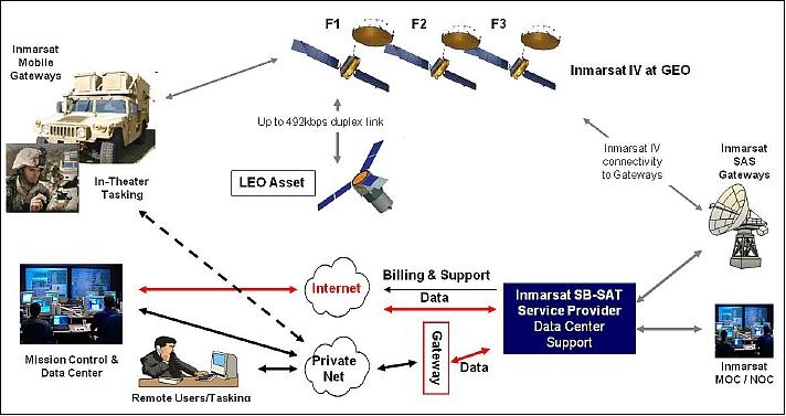 Figure 2: Schematic view of the SB-SAT / BGAN network architecture (image credit: SB-SAT consortium)