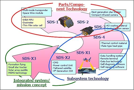 Figure 1: Overview of the SDS series program roadmap (image credit: JAXA)