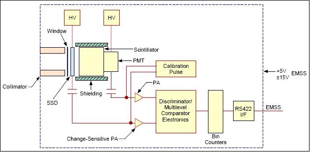 Figure 7: Schematic configuration of the SERVIS LPD sensor (image credit: PSI)