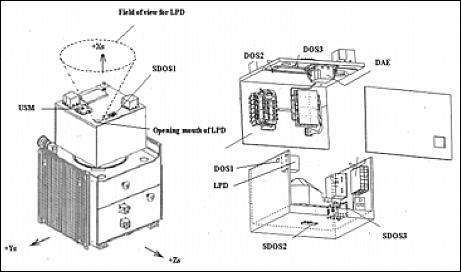 Figure 6: Instrumental configuration of the EMS onboard SERVIS-1 (image credit: USEF)