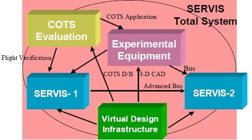 Figure 1: Overview of the SERVIS program (image credit: USEF)