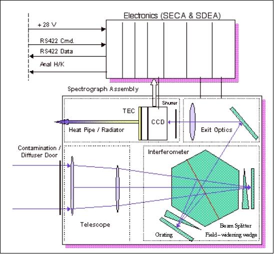 Figure 3: SHIMMER block diagram and optical layout (image credit: NRL)