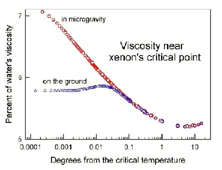 Figure 9: Viscosity of Xenon near Tc measured on Earth and in microgravity (image credit: NIST)