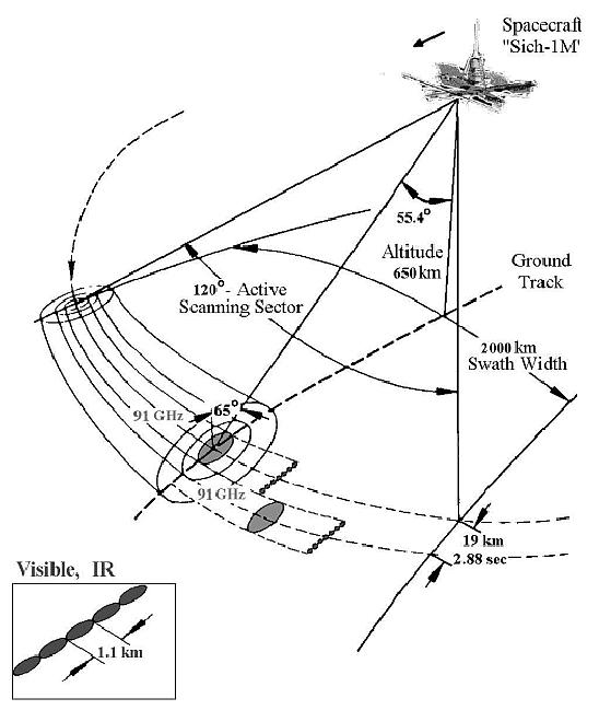 Figure 7: The scanning geometry of the MTVZA-OK radiometer (image credit: Roskosmos, Moscow)