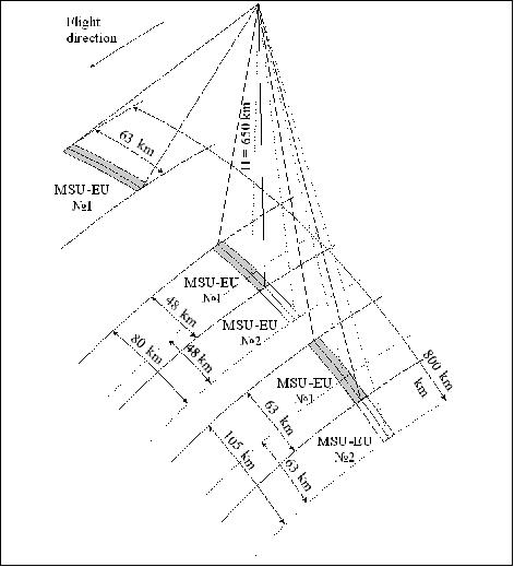 Figure 5: Illustration of the MSU-EU flight geometry