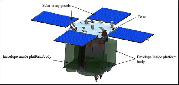Figure 8: Payload accommodation on the platform body (base side view), image credit: Yuzhnoye SDO