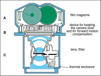 Figure 4: Schematic view of the LFC (Large Format Camera), image credit: The Cambridge Encyclopedia of Space 9)