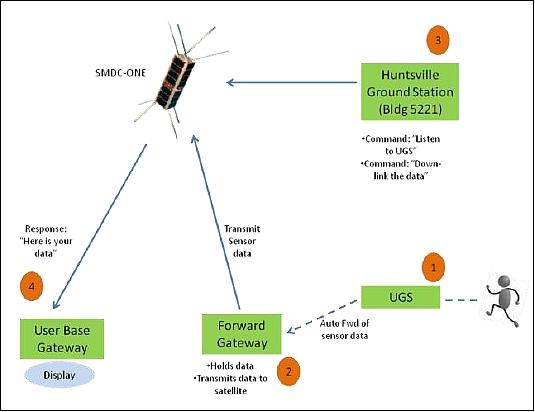 Figure 6: SMDC-ONE concept of operations (image credit: SMDC)
