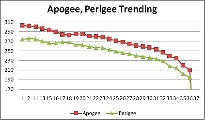 Figure 5: Apogee, perigee trending vs days on orbit (image credit: (image credit: SMDC)