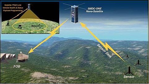 Figure 2: SMDC-ONE Operational View 1 (OV-1), image credit: SMDC