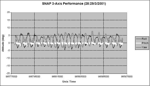 Figure 19: Final 3-axis performance with magnetic disturbance compensation (image credit: SSTL)