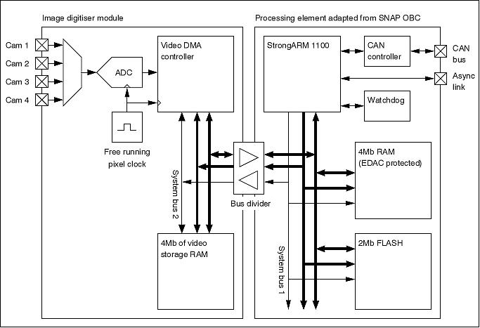 Figure 10: Schematic layout of the MVS architecture (image credit: SSTL)