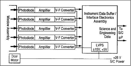 Figure 13: Block diagram of the SXP instrument (image credit: LASP)