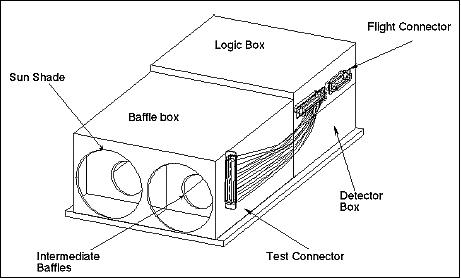 Figure 10: Illustration of the AP instrument (image credit: LASP)