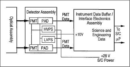 Figure 8: Block diagram of the UVS and AP instruments (image credit: LASP)