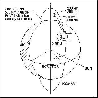 Figure 6: Illustration of the SNOE orbit and observation configuration (image credit: LASP)