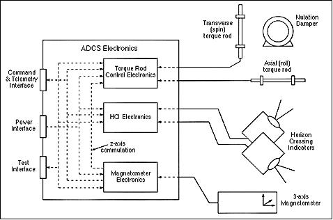 Figure 3: Block diagram of the ADACS (image credit: LASP)