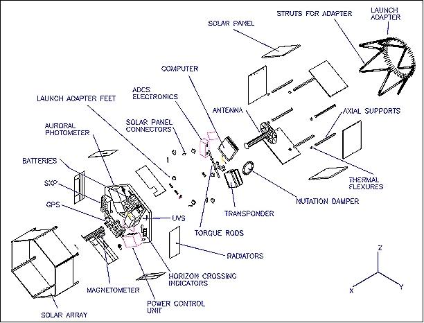 Figure 2: Expanded diagram of the SNOE spacecraft components (image credit: LASP)
