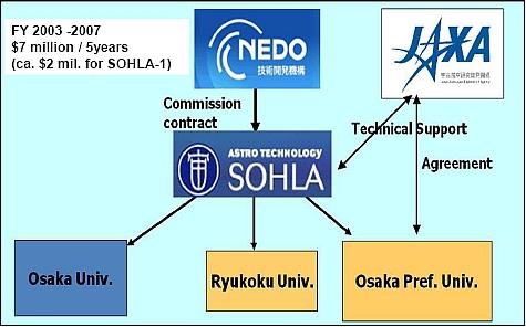 Figure 1: SOHLA-1 development partners (image credit: JAXA)