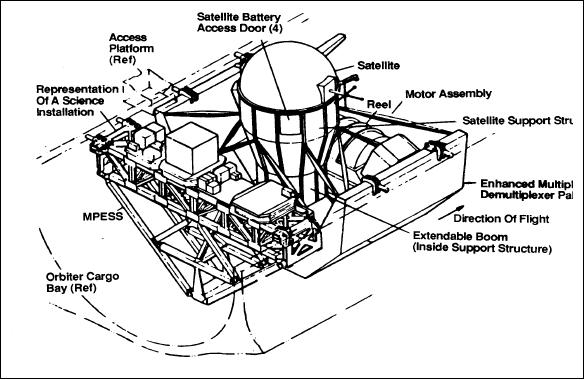 Figure 16: TSS-1 configuration on the orbiter (image credit: NASA/MSFC, SOA)