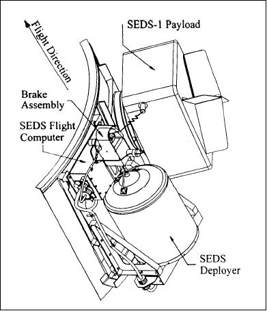Figure 10: The SEDS flight configuration (image credit: Tether Applications Co.)