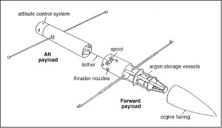 Figure 5: Overview of the OEDIPUS-A payload configuration (image credit: SOA)
