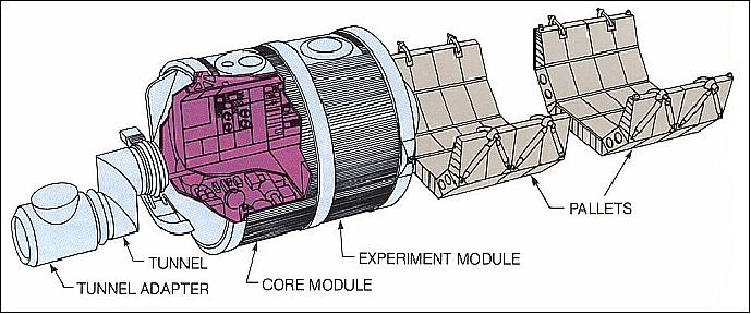Figure 21: Conceptual configuration of the Spacelab elements (image credit: NASA)