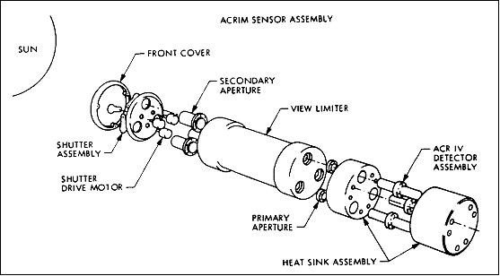 Figure 16: Illustration of the ACRIM instrument assembly (image credit: JPL)