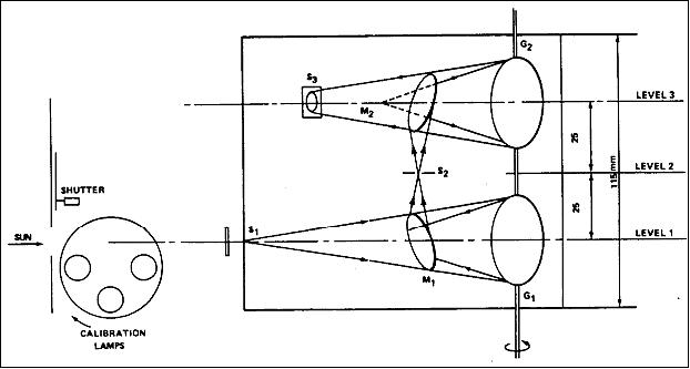 Figure 13: Schematic of the SOLSPEC instrument optical configuration (image credit: CNRS)