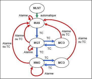 Figure 3: AOCS modes of the SPIRALE transition modes (image credit: TAS)