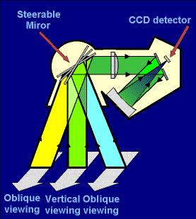 Figure 13: Schematic of the HRVIR obliques viewing capability (image credit: CNES)