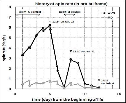 Figure 12: History of the spin rate of SpriteSat in orbit (image credit: Tohoku University)