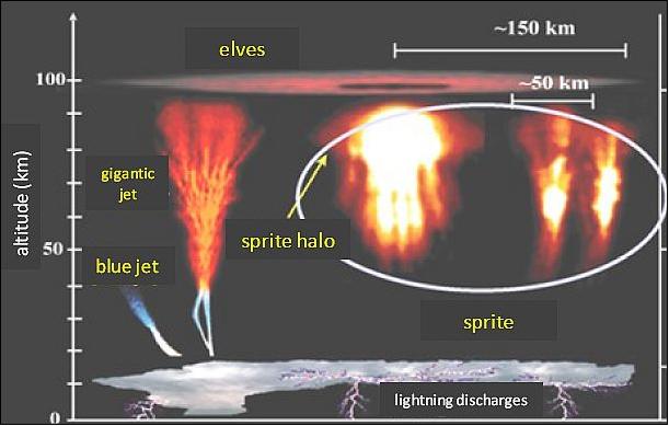 Figure 3: Artist's rendition of various TLE types in the upper atmosphere (image credit: Tohoku University)