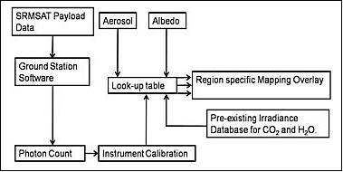 Figure 9: Extraction procedure of the Argus data (image credit: SRM University)