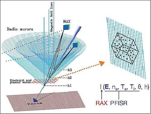 Figure 18: An illustration of the RAX experiment measurement concept (SRI International, UMich)