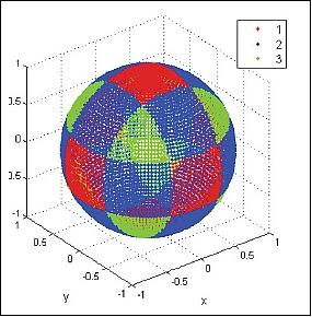 Figure 3: The attitude unit sphere representing all possible satellite orientations (image credit: Umich)