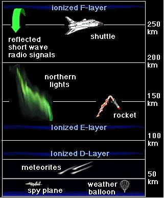 Figure 1: Illustration of the upper atmospheric layers with emphasis on the ionized layers (image credit: UCAR) 6)