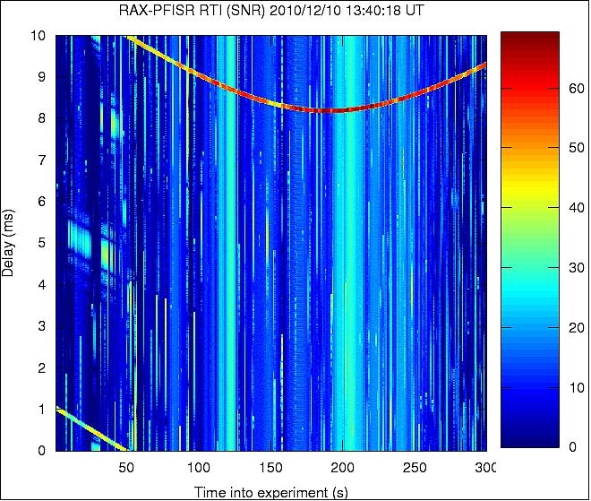 Figure 13: Interference pattern distribution of RAX-1 over Alaska (image credit: UMich, SRI)