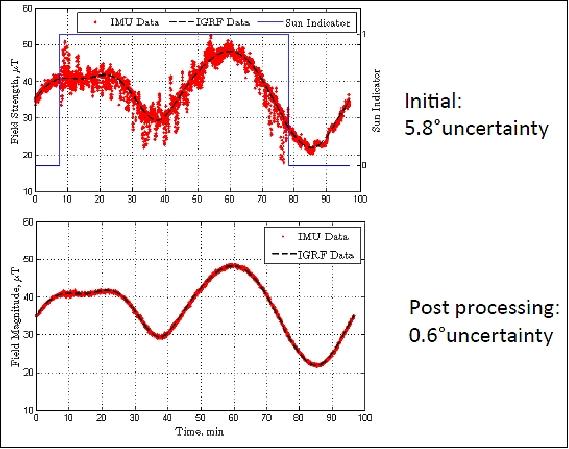 Figure 8: Magnetometer data presentation initially (top) and after calibration (image credit: UMich)