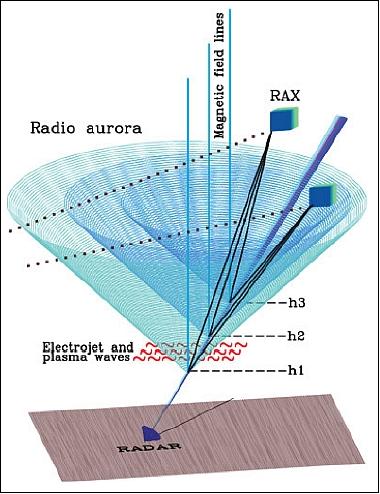 Figure 11: The bistatic radar configuration of the RAX missions (image credit: SRI, UMich)