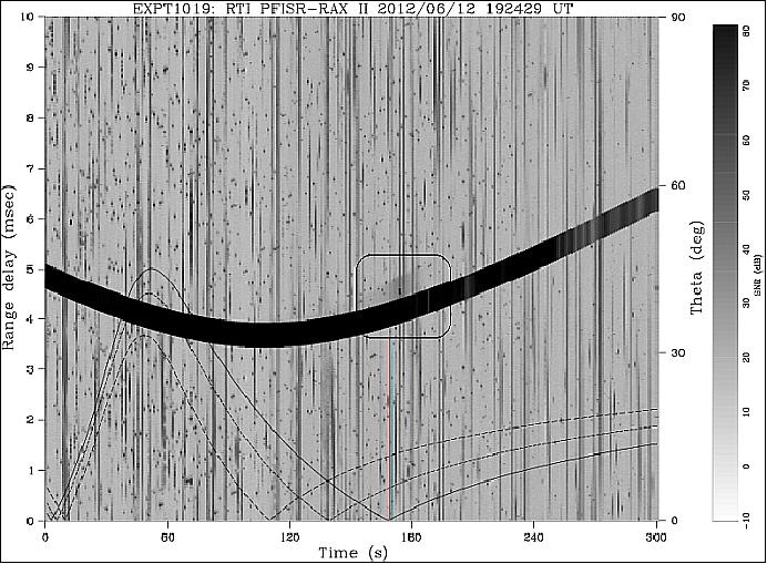 Figure 6: RTI (Range-Time-Intensity) plot for experiment 1019, performed on June 12, 2012 with RISR (image credit: UMich)