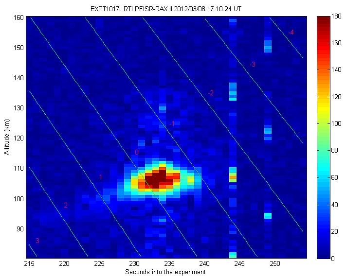 Figure 5: Radar scatter as a function of altitude (y-axis) and aspect angle (contour lines, in degrees) from the March 8, 2012 experiment with PFISR (image credit: UMich)