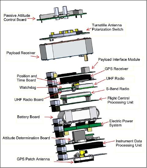 Figure 3: RAX-2 CAD model showing its subsystems (image credit: UMich)