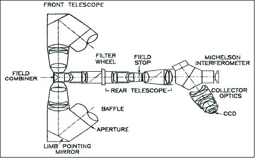 Figure 19: Illustration of the WINDII optics layout (image credit: York University)