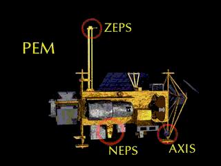 Figure 17: Locations of PEM measurements on UARS (image credit: NASA)