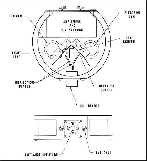 Figure 16: Front and top views of the MEPS detector, showing deflection plates, entrance aperture, collimator and channel electron multiplier locations (image credit: SwRI)